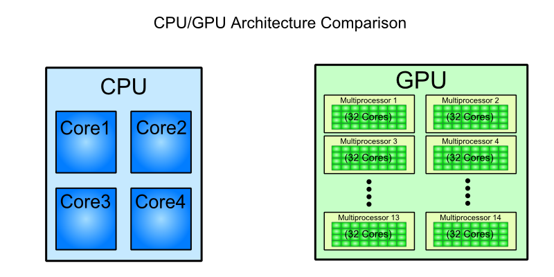 Gpu при компоновке экрана. GPU И CPU архитектура. CPU GPU. CPU vs GPU. Ядро GPU.