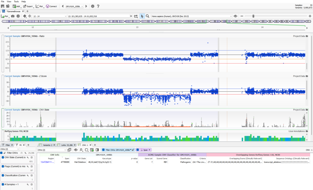 Figure 1. Plotting VarSeq CNV metrics Zscore and Ratio to assess the strength of a large Het Deletion call in Chromosome 13.