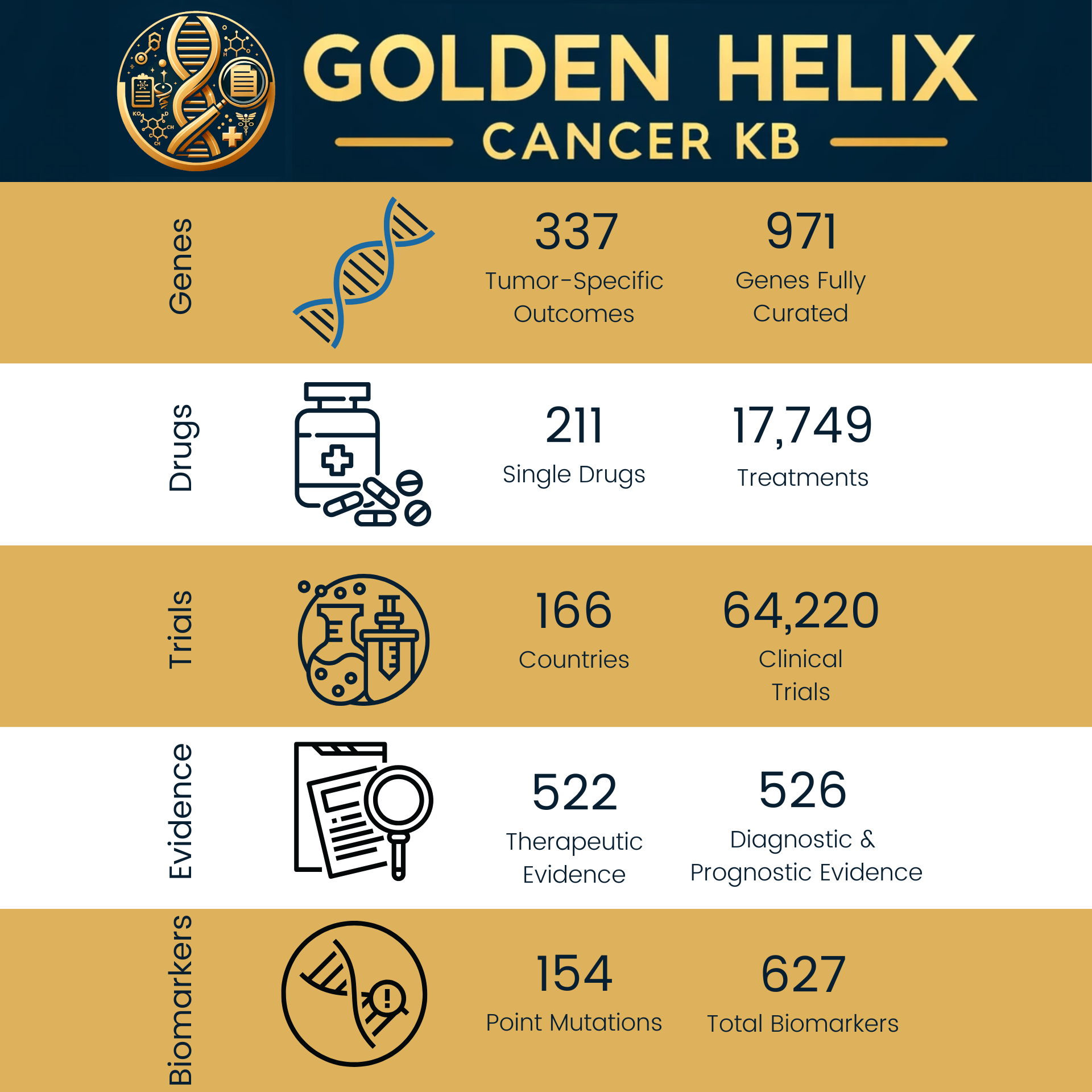 Golden Helix CancerKB Statistics