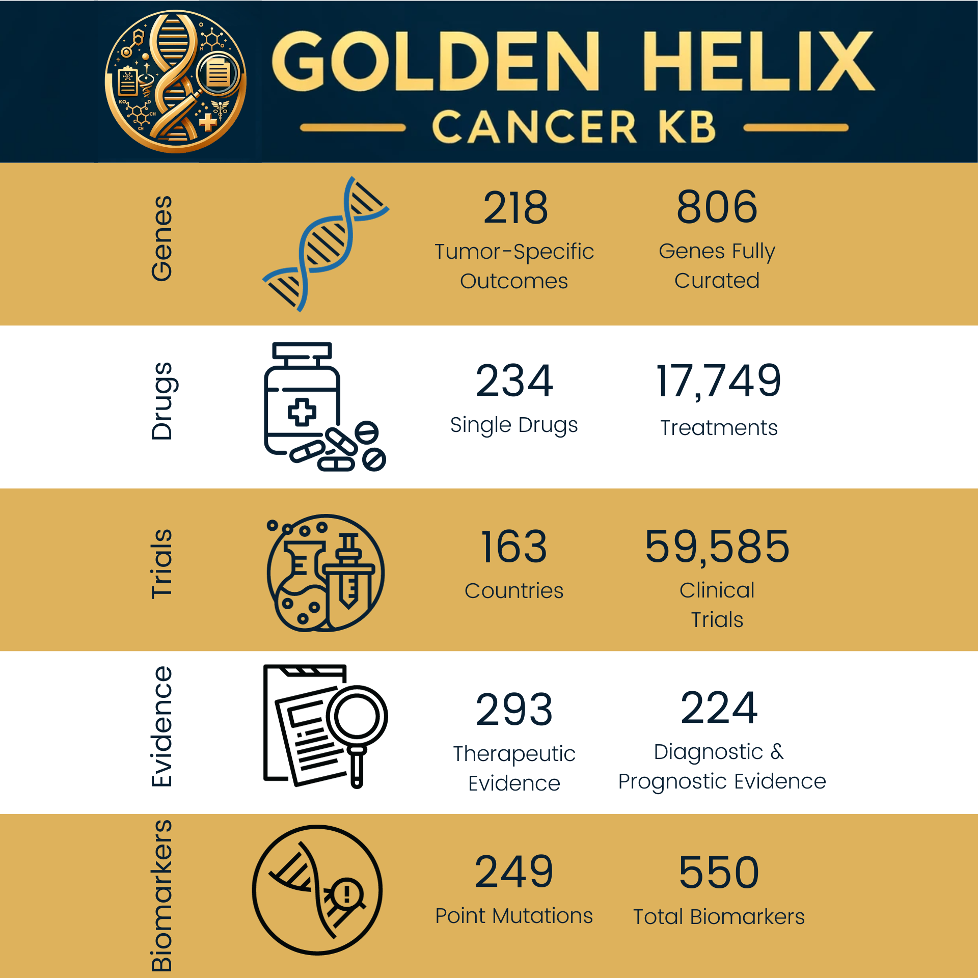 Golden Helix CancerKB Statistics